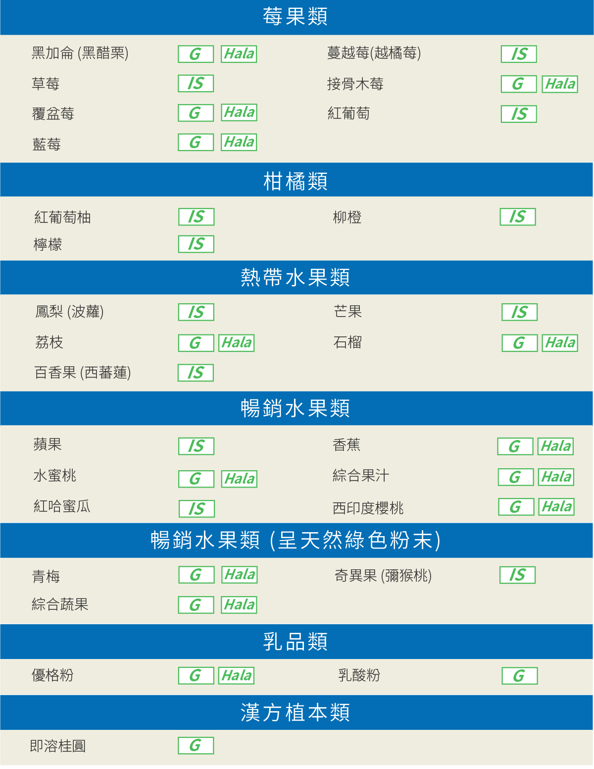 即溶水果粉種類圖表